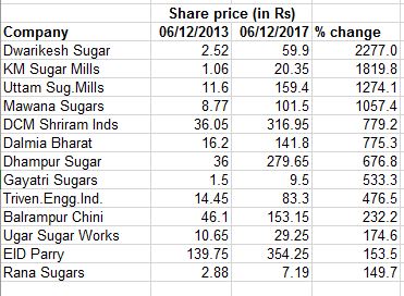 bajaj sugar rate