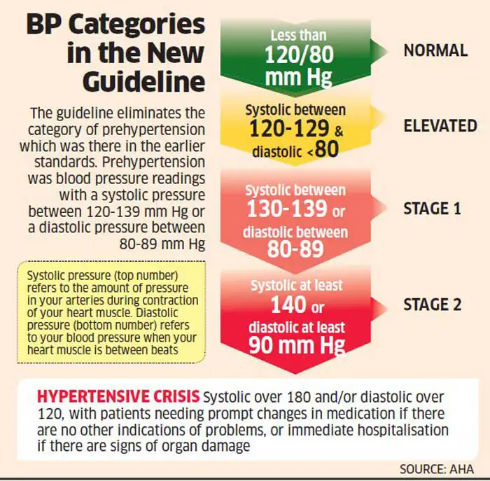 The new BP guideline will help detect cardiovascular diseases early ...