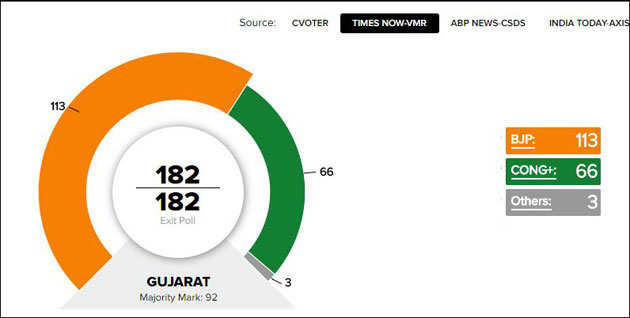 Gujarat Exit Polls Live Updates On The Economic Times Bjp