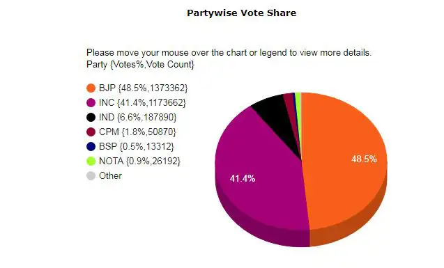 Himachal Pradesh Election Results | Live Updates on The ...