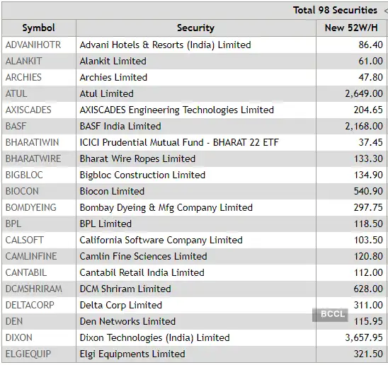 Sensex After Hours Market ends at new peak; 98 stocks hit 52week