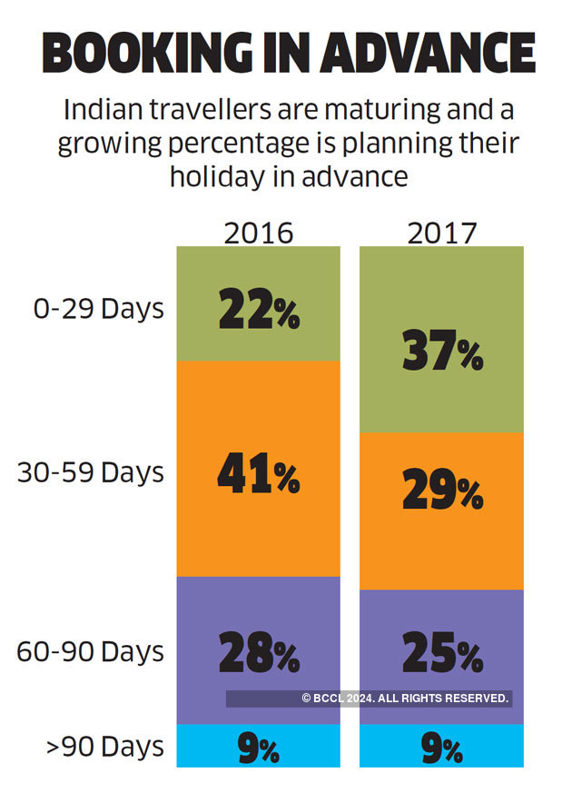 travel industry india turnover