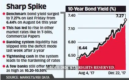Surging bond yields indicate rates unlikely to fall further in new year ...