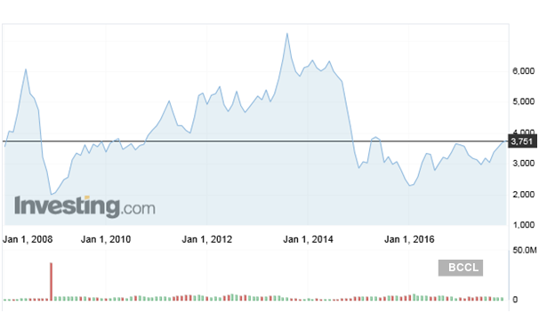 Mcx Crude Oil Chart Investing Com