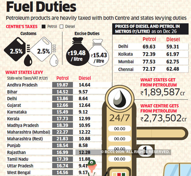 Crude Oil Prices Diesel, petrol prices soar across states as crude oil