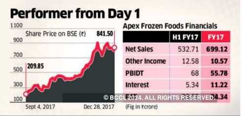 Apex Frozen Foods Best Ipo Of 2017 Gave 380 Returns It