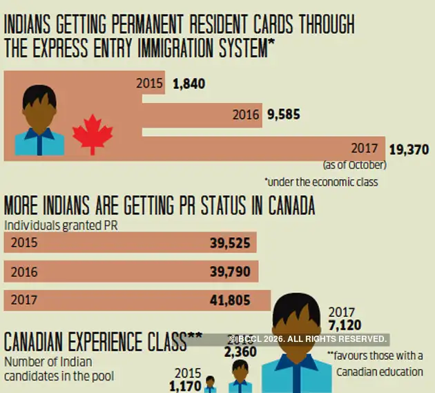 Indian students How more and more Indian students and professionals