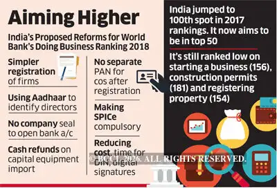 Ease of Doing Business: Ease of doing business: Government targets 90 ...