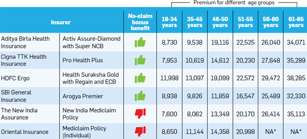 New India Assurance Mediclaim Premium Chart 2018