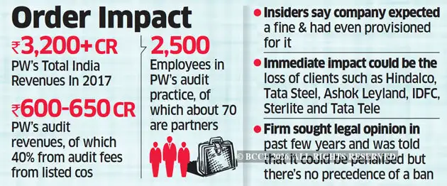 Price Waterhouse' Rs 600 crore audit revenue may take a hit, could lose ...