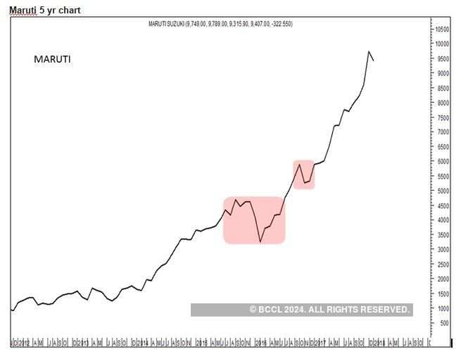 Visa Stock Price History Chart
