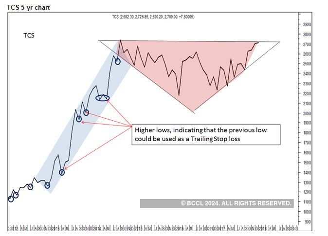 Sbi Chart Analysis