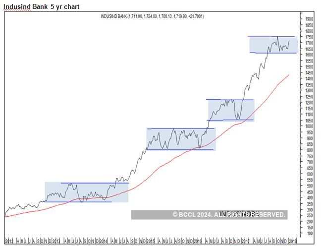 Indusind Bank Stock Chart