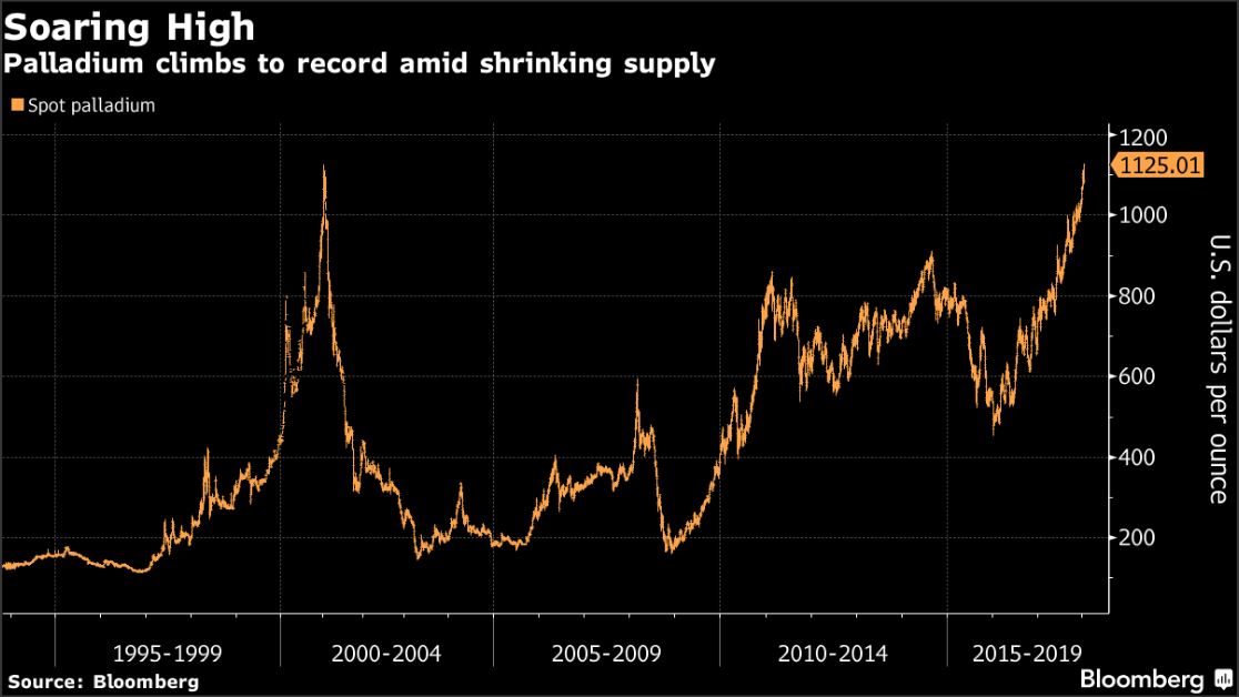 palladium: Palladium bulls rule as prices hit record on tight supply ...