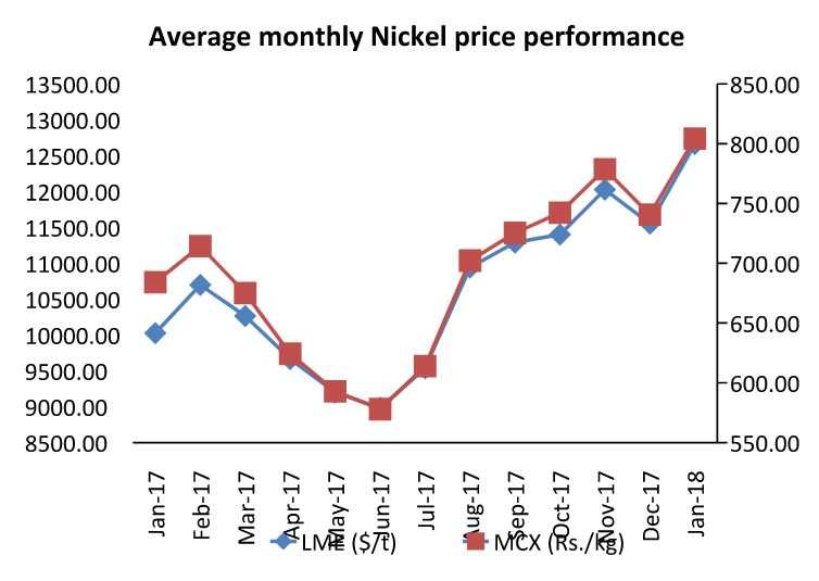 Mcx Nickel Price Chart