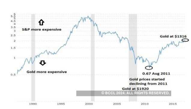 Gold Sp500 Ratio Chart
