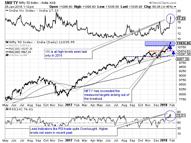 Nifty These Four Charts Are Telling You Where Nifty Will Head From Here The Economic Times