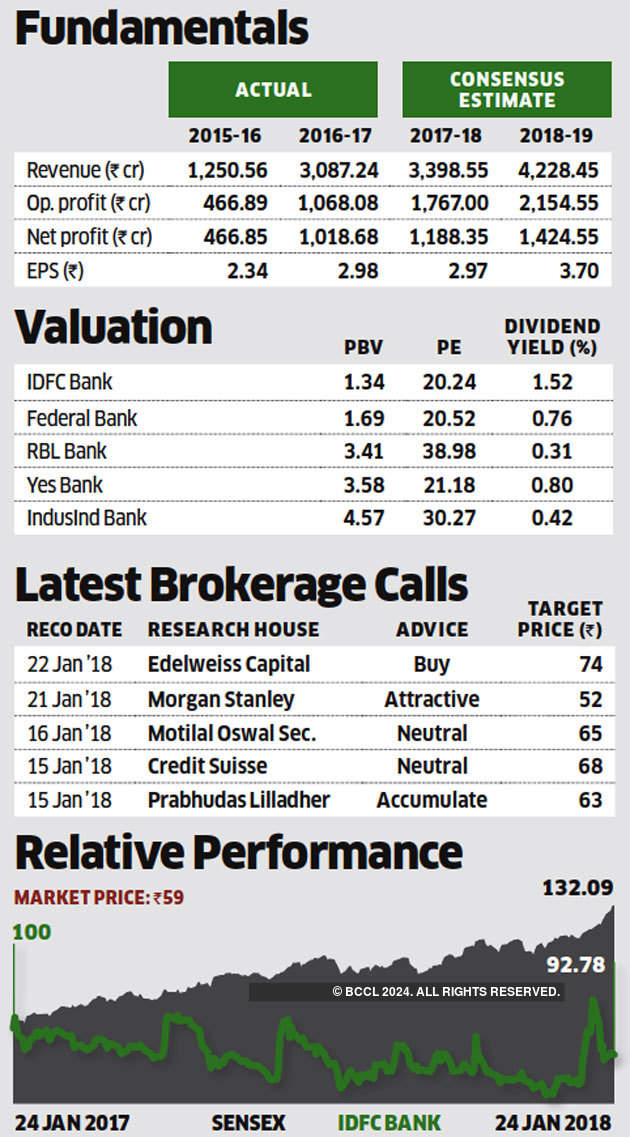 Idfc First Bank Share Price Target