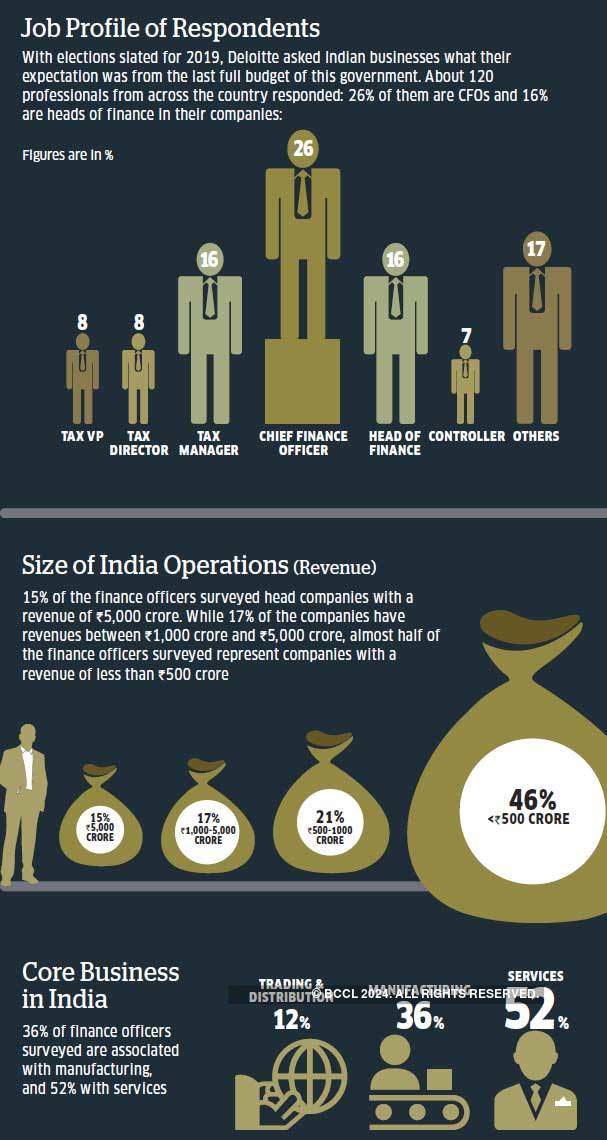 Budget 2018: Deloitte India Survey: India Inc Wants FM Jaitley To Lower ...