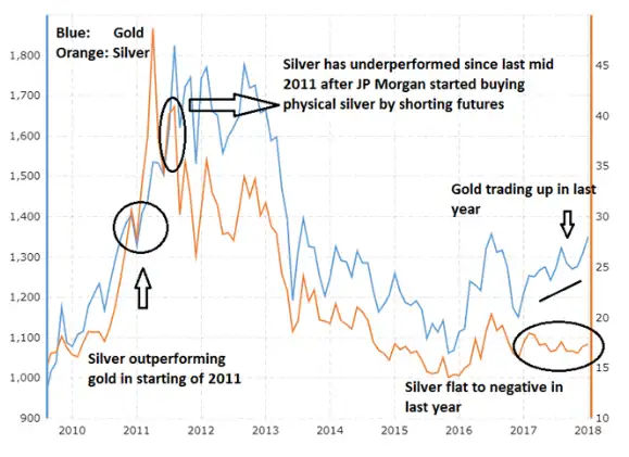 Silver What Is Wrong With This The Question Silver What Is Wrong With This The Question