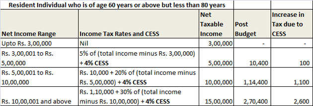 Income Tax Budget 2018 Hikes Cess On Income Tax To 4 From 3 Here S How Much You Will Pay More