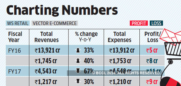 Myntra Flipkart And Its Fashion Unit Myntra Two Star Sellers Fail To Make Revenue Cut The Economic Times