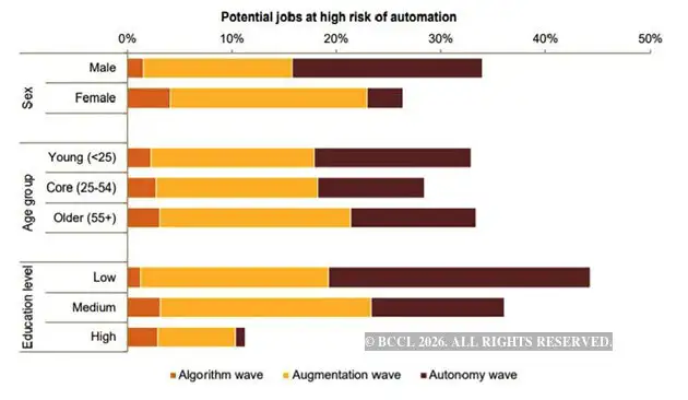 IT Jobs: Three waves of automation will hit the world now: Know who ...