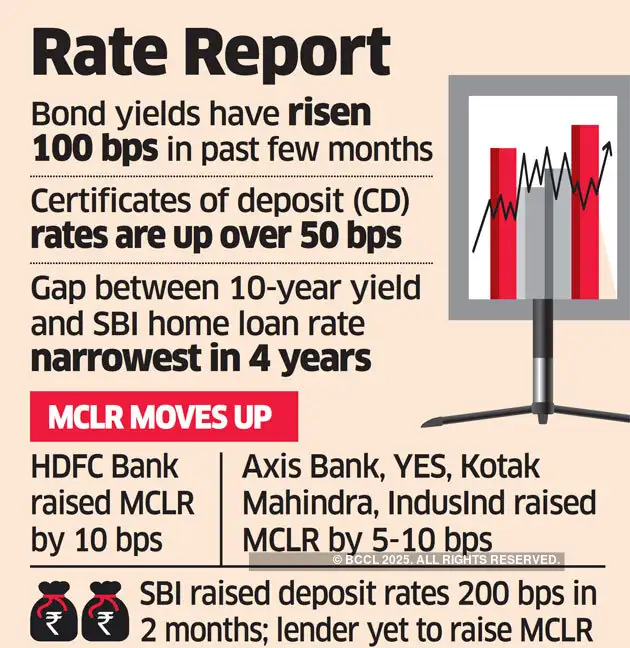 Banks Not To Wait For Rbi May Soon Start Raising Lending Rates