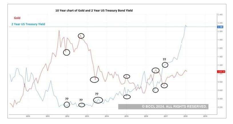 Gold Prices Last 2 Years Chart