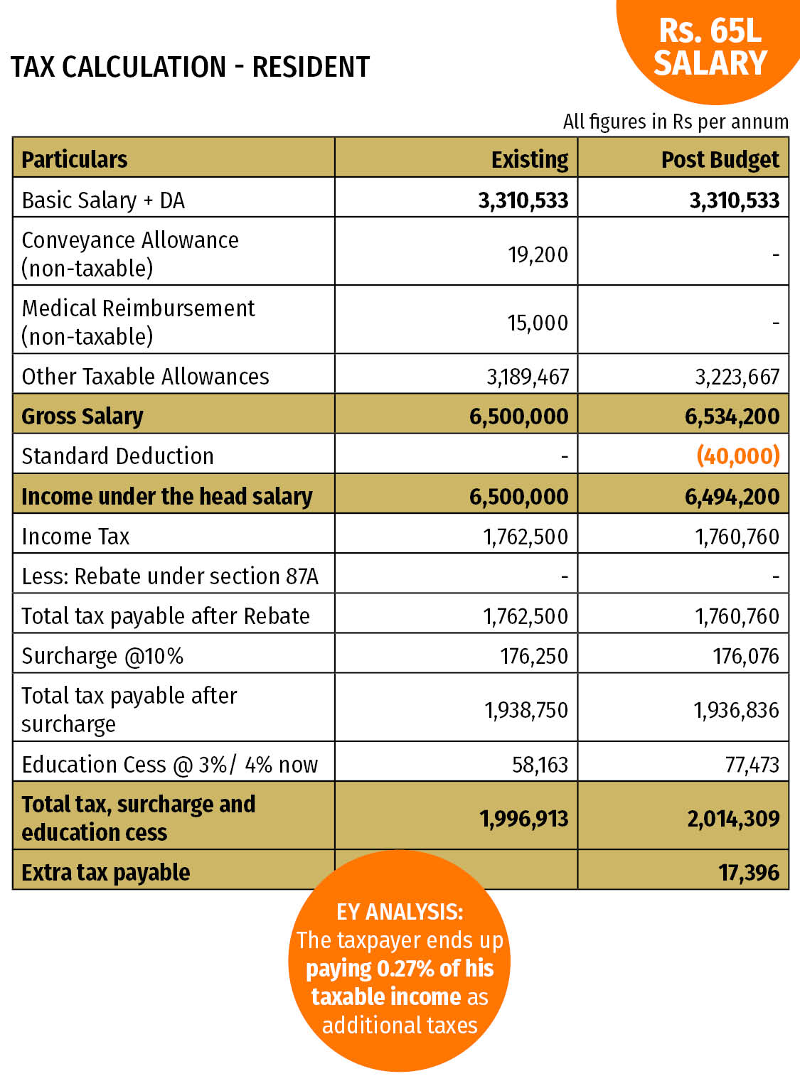 Standard Deduction | Budget Announcements: Budget 2018 Gives Rs 40,000  Standard Deduction, Removes Other Allowances: Salaried May Be Left Poorer