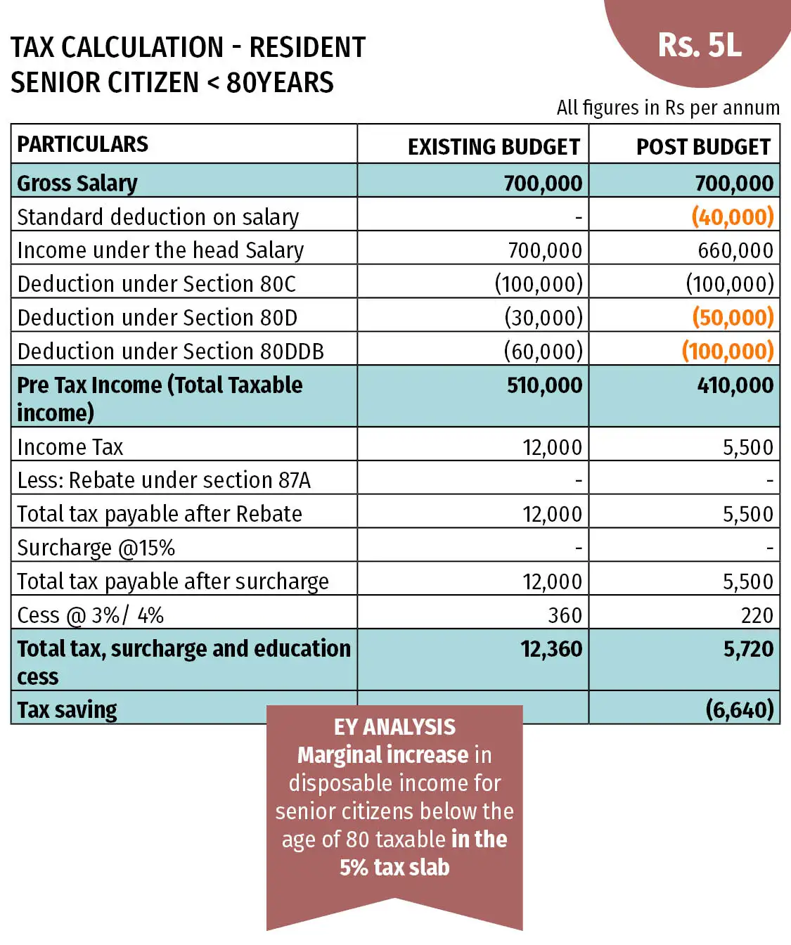 Tax Benefits for Senior Citizens | Budget 2018 proposes tax, other 