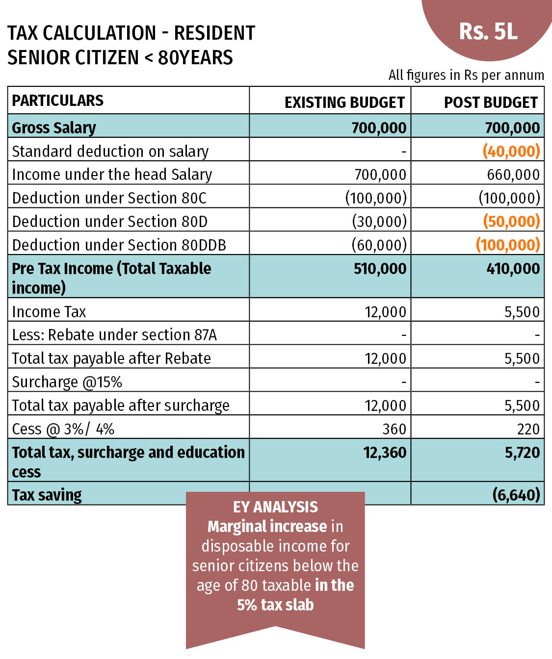 Tax Benefits For Senior Citizens Budget 2018 Proposes Tax Other 