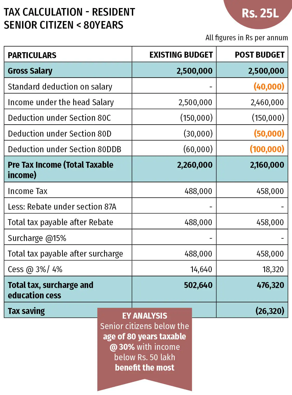 Tax Benefits for Senior Citizens | Budget 2018 proposes tax, other 