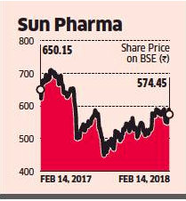 Sun Pharma: Sun Pharma Reports 75% Fall In Net Profit On Tepid Sales In ...