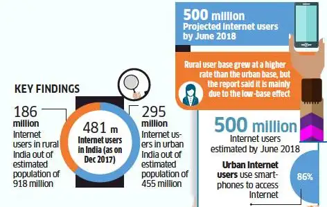Only 30% of internet users in India are women: Report - The Economic Times
