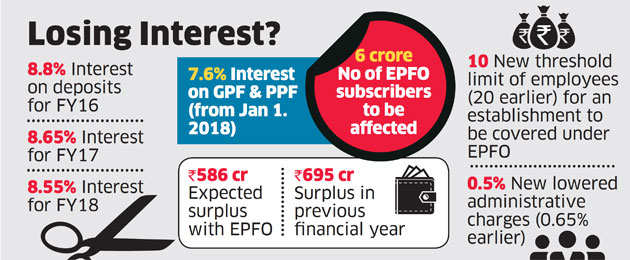 PF Interest Rate: EPFO cuts interest rate to 8.55% for 2017-18 