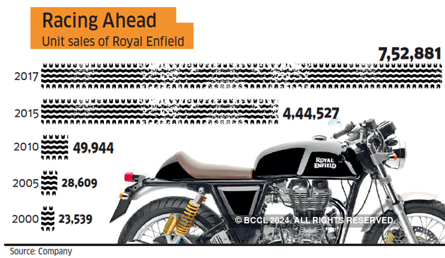 royal enfield a unit of eicher motors ltd