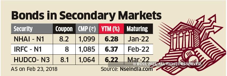 Tax Free Bonds Tax Free Bonds Turn Attractive Again The Economic Times