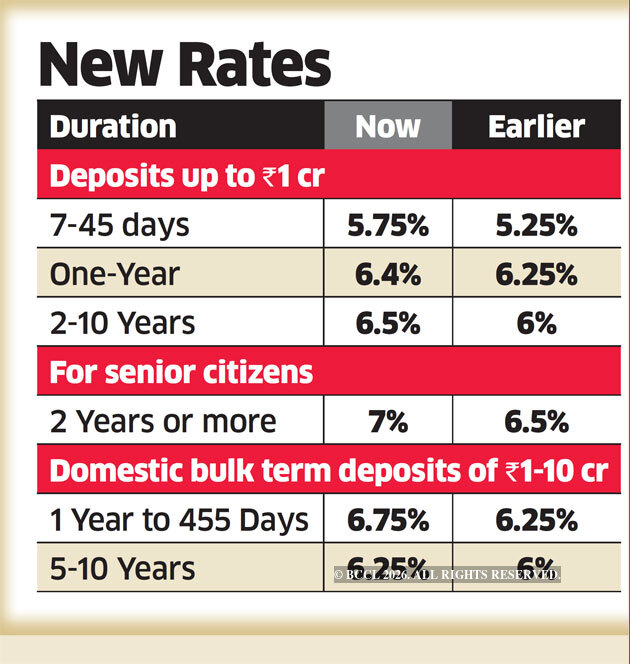 State Bank Interest Rates State Bank Of India: SBI revises deposit rates for various tenors by up ...
