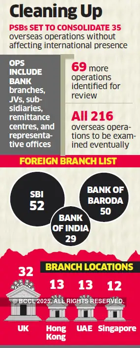 India Scam Wary Psbs Start To Consolidate Overseas Operations
