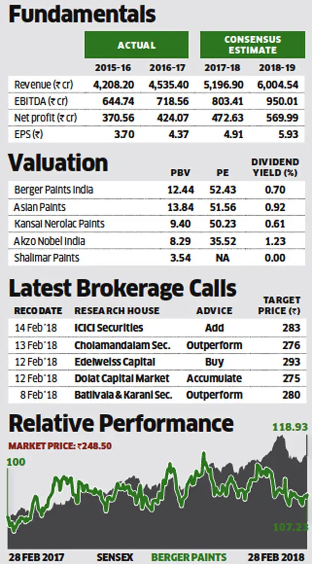 Berger Paints Stock pick of the week Why analysts are bullish on