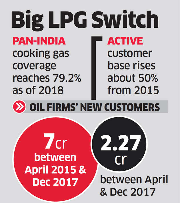 Lpg Gas Connection Nearly 80 Of Indian Households Now Have