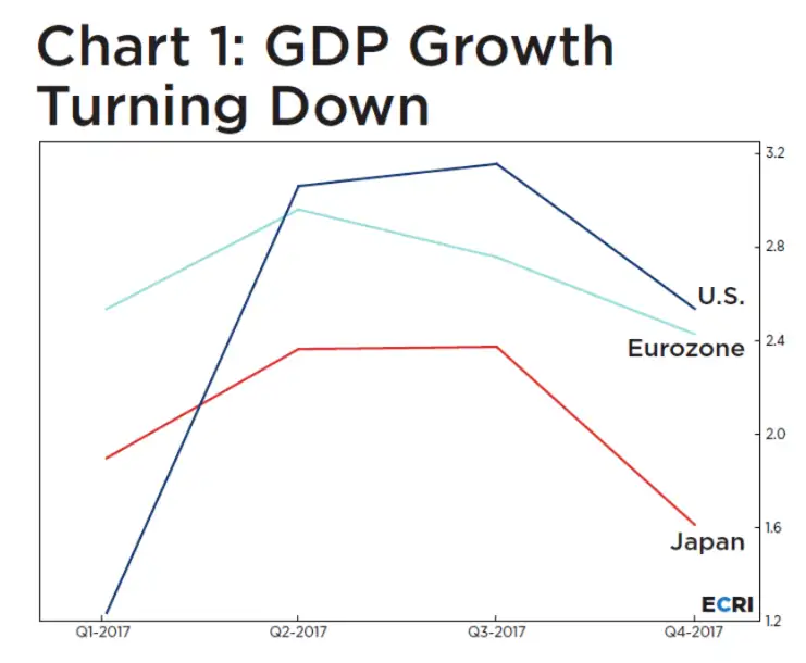 global economy: So the global downturn is no longer a forecast, but a ...
