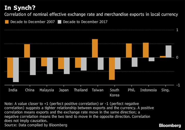 India Exports India China Exports Most At Risk From Currency Strength In Asia The Economic Times