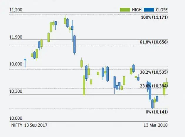 Stock Market: 7 stock market technical indicators that can help you invest