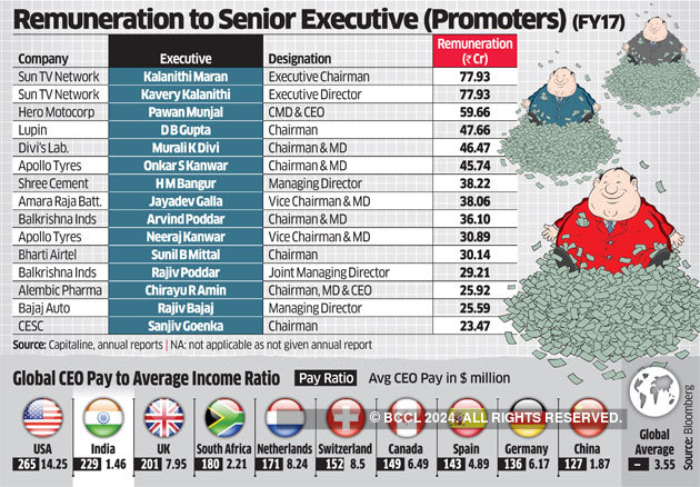 Pay Gap India Inc S Top Executives Earn 243 Times More Than Average Staff The Economic Times