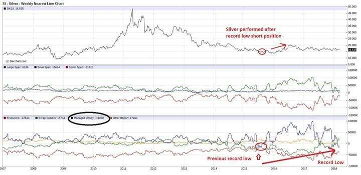 Silver Production Chart