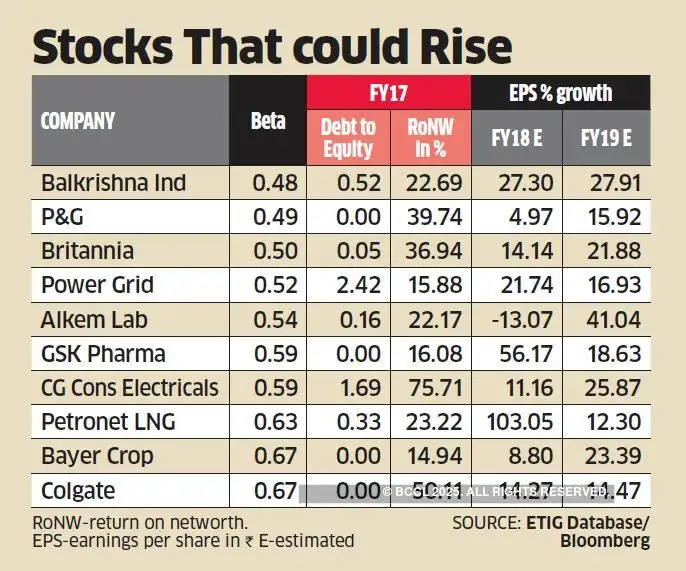 stock ideas Select lowbeta stocks may be better bets in this market