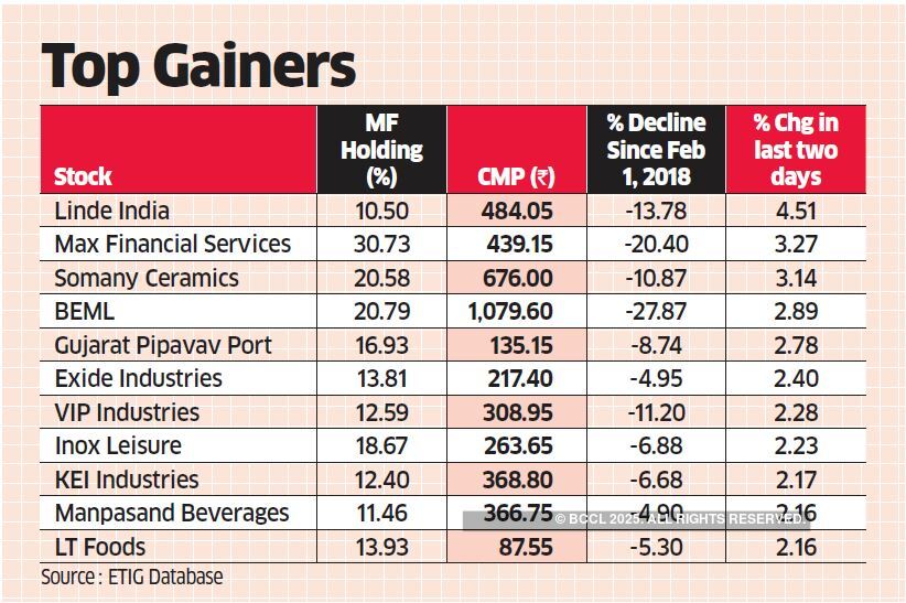 midcap stocks Yearend fund buying to lift many midcaps & smallcaps