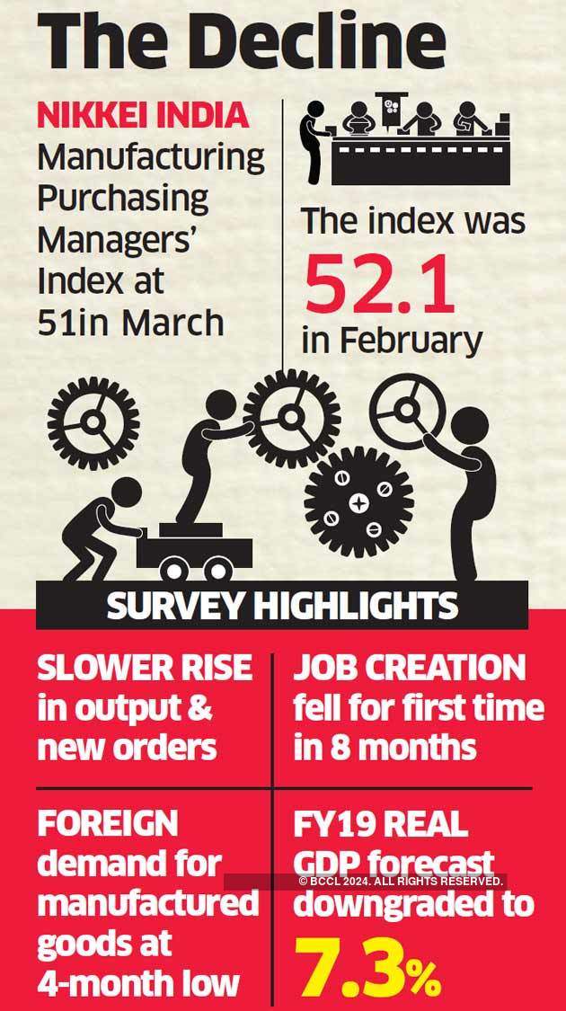 India PMI Manufacturing sector growth falls to 5month low in March